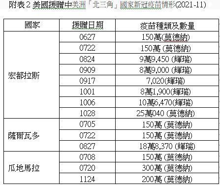 資料來源：“COVID-19 Vaccine Donations”, U.S. Department of State,https://www.state.gov/covid-19-recovery/vaccine-deliveries/#wha，作者綜整。