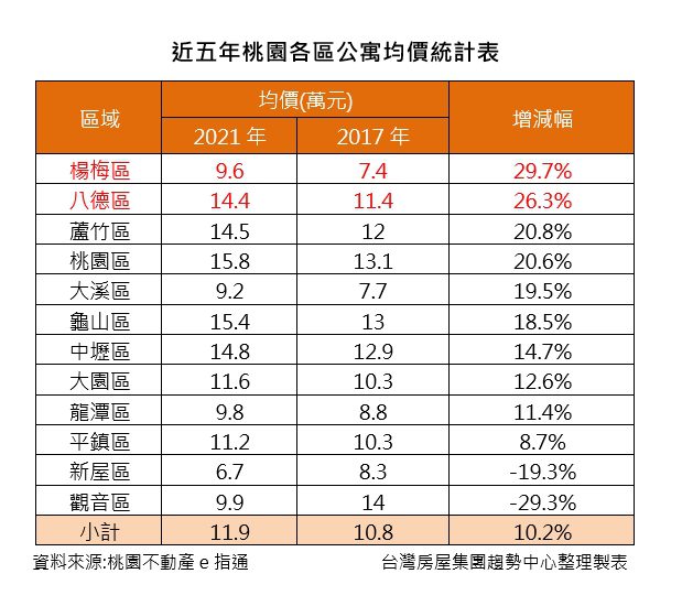 五楊高架進楊梅 桃園新創廊帶舊公寓夯
