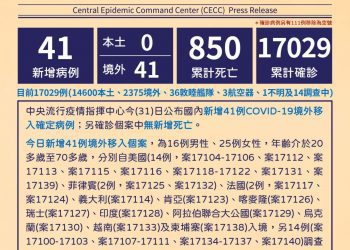 2021最後1天新冠確診大爆炸 新增41境外創兩年單日新高 本國籍34人