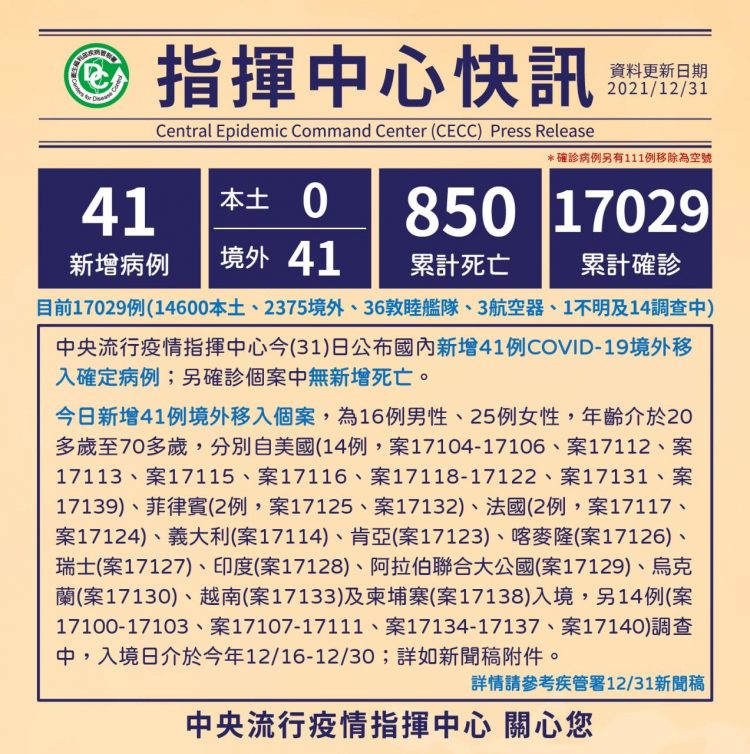 2021最後1天新冠確診大爆炸 新增41境外創兩年單日新高 本國籍34人