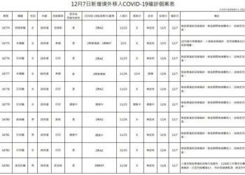 創今年單日確診新高 12/7暴增21境外移入 各18例無症狀及突破性感染