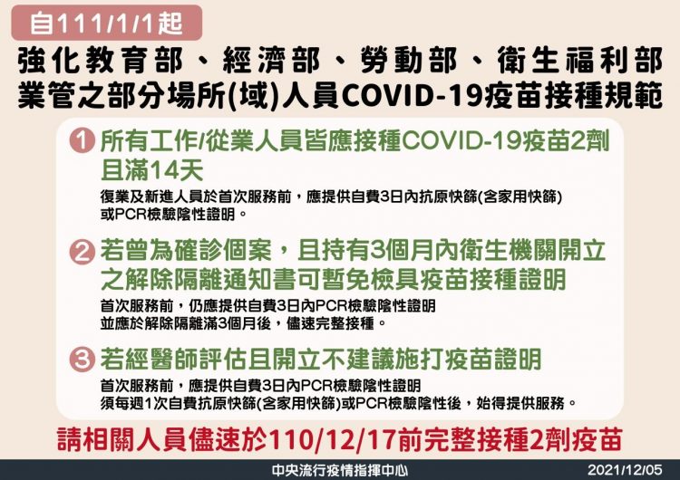 嚴守社區防線 中央四部業管場所人員12/17前應完成2劑疫苗接種 嚴守社區防線 中央四部業管場所人員12/17前應完成2劑疫苗接種