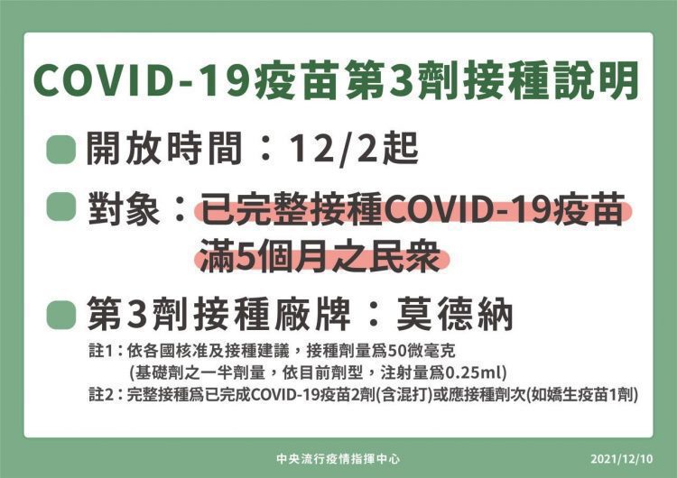 已完整接種COVID-19疫苗且滿5個月 可到合約院所接種追加劑 已完整接種COVID-19疫苗且滿5個月 可到合約院所接種追加劑