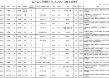 新冠確診12/10增16境外 9例突破性感染 10人無症狀