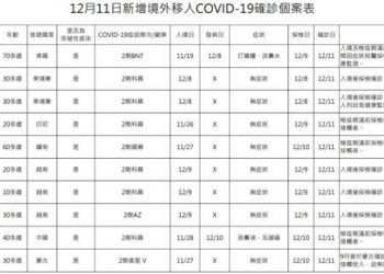 新冠確診12/11增10例境外 全部突破性感染8人無症狀 P3實驗室本土個案感染與社區無關 邊管成功攔阻首例 Omicron