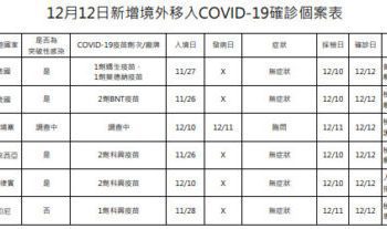 新冠確診12/12增6境外 4突破性感染5無症狀