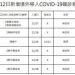 新冠確診12/12增6境外 4突破性感染5無症狀 新冠確診12/12增6境外 4突破性感染5無症狀