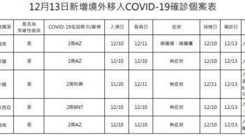 新冠確診12/13增5境外 全都突破性感染 4例無症狀