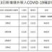 新冠確診12/13增5境外 全都突破性感染 4例無症狀 新冠確診12/13增5境外 全都突破性感染 4例無症狀