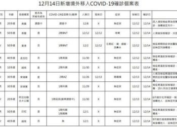 新冠確診12/14增10境外 7無症狀 4突破性感染 7返臺國人