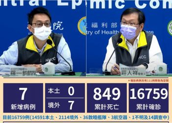 新冠確診12/15增7境外 3突破性感染5無症狀 另增1本土死亡