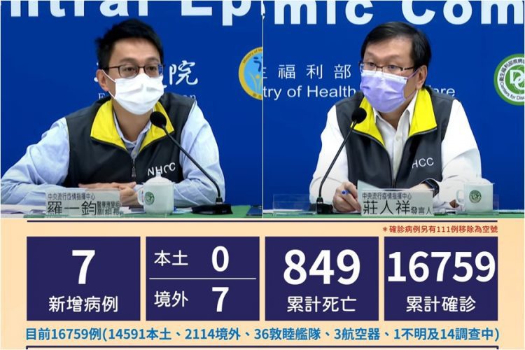新冠確診12/15增7境外 3突破性感染5無症狀 另增1本土死亡 新冠確診12/15增7境外 3突破性感染5無症狀 另增1本土死亡