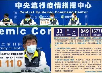 新冠確診12/16增11境外1本土 境外案例中6突破性感染7無症狀