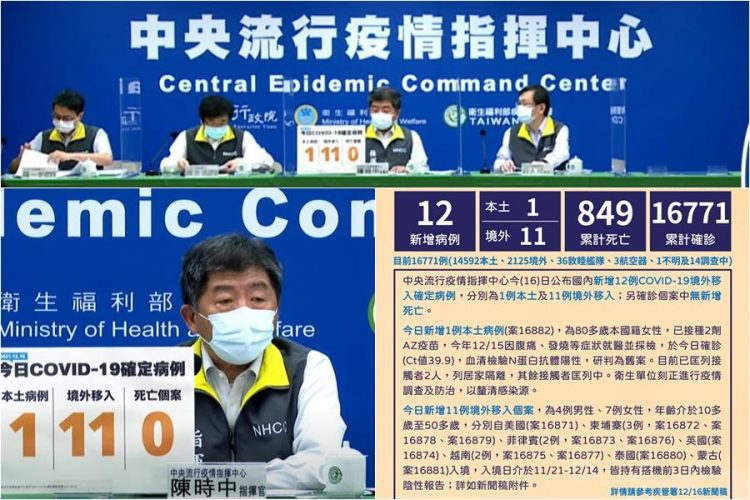 新冠確診12/16增11境外1本土 境外案例中6突破性感染7無症狀 新冠確診12/16增11境外1本土 境外案例中6突破性感染7無症狀