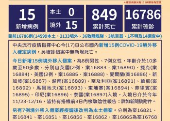 新冠確診12/17增15境外 10例突破性感染11例無症狀 10人本國籍