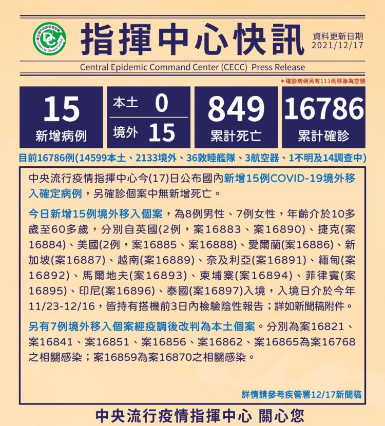 新冠確診12/17增15境外 10例突破性感染11例無症狀 10人本國籍 新冠確診12/17增15境外 10例突破性感染11例無症狀 10人本國籍