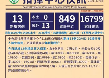 新冠確診12/18增13境外 12突破性感染7無症狀 10本國籍