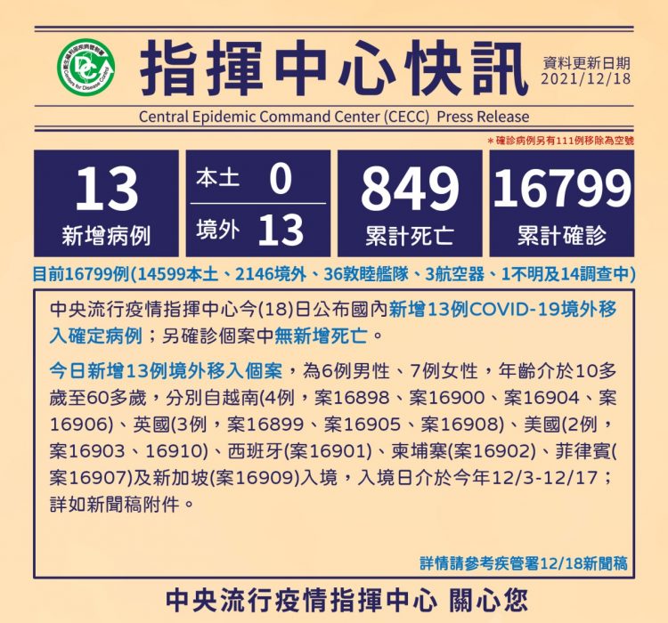 新冠確診12/18增13境外 12突破性感染7無症狀 10本國籍
