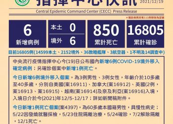 新冠確診12/19增6境外 全部本國籍 5突破性感染3無症狀