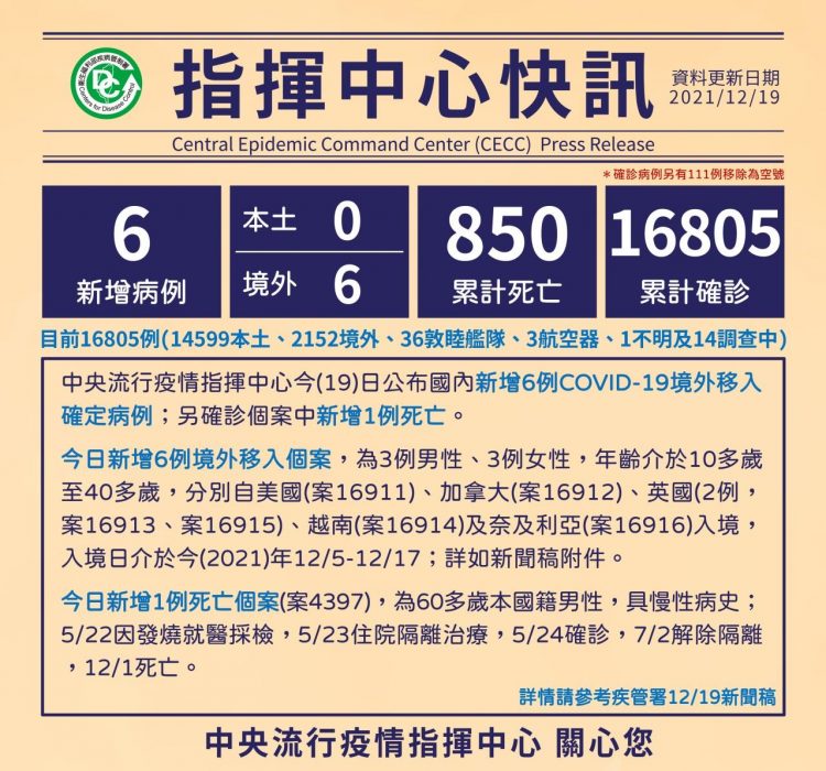 新冠確診12/19增6境外 全部本國籍 5突破性感染3無症狀