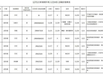 新冠確診12/1增8境外 6例突破性感染5人無症狀