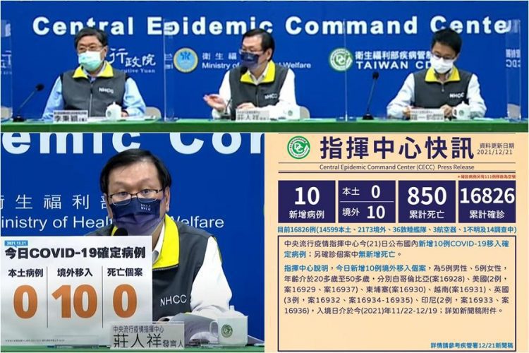 新冠確診12/21增10境外 全部突破性感染6無症狀 7人本國籍