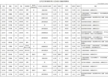 新冠確診12/2增17例境外移入 14無症狀7突破性感染