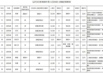 新冠確診12/3增11境外 7突破性感染8無症狀