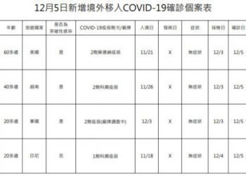 新冠確診12/5增4例境外 全都無症狀 3人突破性感染