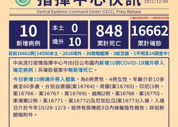 新冠確診12/6新增10境外 9例突破性感染 9人無症狀