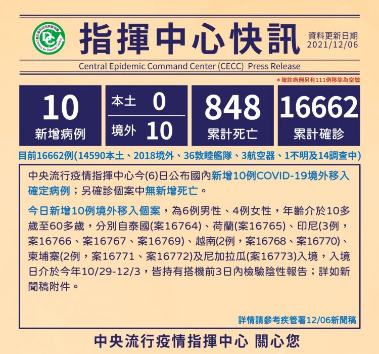 新冠確診12/6新增10境外 9例突破性感染 9人無症狀 新冠確診12/6新增10境外 9例突破性感染 9人無症狀