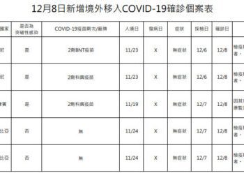 新冠確診12/8增5境外 全部無症狀 3突破性感染