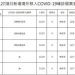 新冠確診12/8增5境外 全部無症狀 3突破性感染 新冠確診12/8增5境外 全部無症狀 3突破性感染