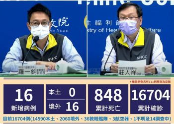 新冠確診12/9增16境外 8突破性感染 11無症狀