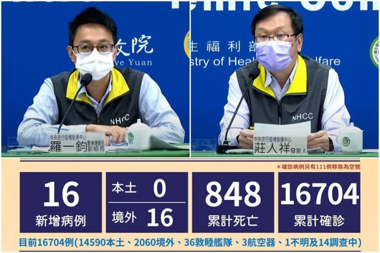 新冠確診12/9增16境外 8突破性感染 11無症狀 新冠確診12/9增16境外 8突破性感染 11無症狀