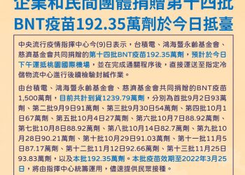 民間捐贈疫苗 又192.35萬劑抵臺