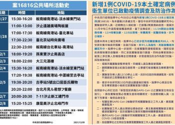 逾月新冠本土0確診破功 12/9傳出1本土病例 多處活動史曝光
