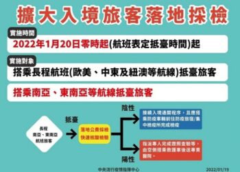 1/20零時起 增列印度及東南亞航線航班旅客落地採驗