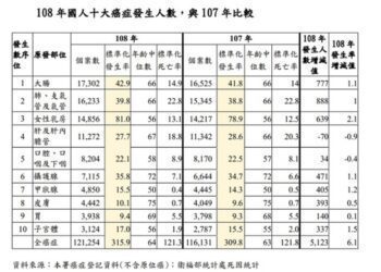 108年國人癌症前三名 大腸癌、肺癌、女性乳癌