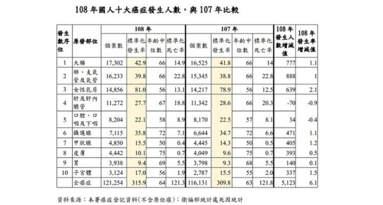 108年國人癌症前三名 大腸癌、肺癌、女性乳癌 108年國人癌症前三名 大腸癌、肺癌、女性乳癌