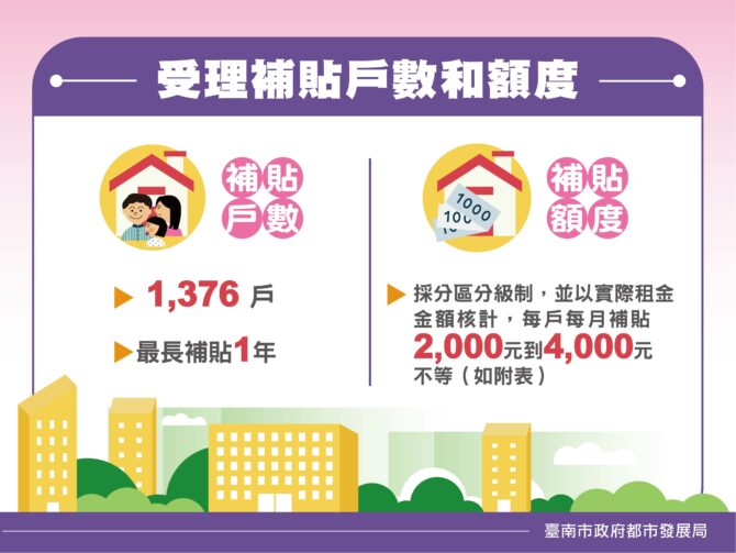 110年度第二次住宅補貼2