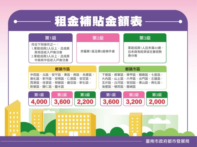 110年度第二次住宅補貼3