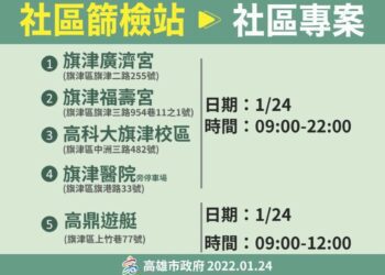 儘速揪出隱形傳播鏈 阻斷病毒進入社區 即起高雄市擴大旗津社區篩檢