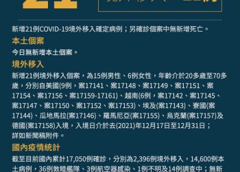 快訊/台灣今新增21例COVID-19境外移入確定病例
