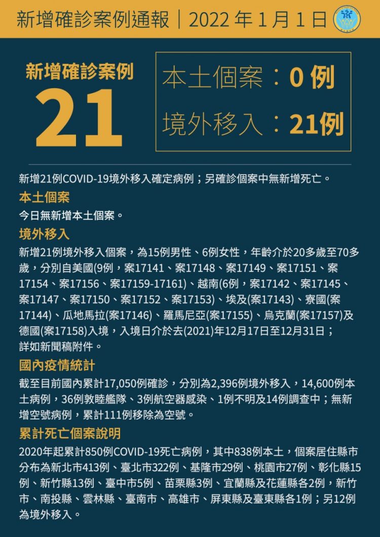 快訊/台灣今新增21例COVID-19境外移入確定病例