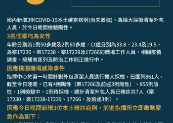 快訊/桃機群聚感染 晚間再增3名清潔人員染疫