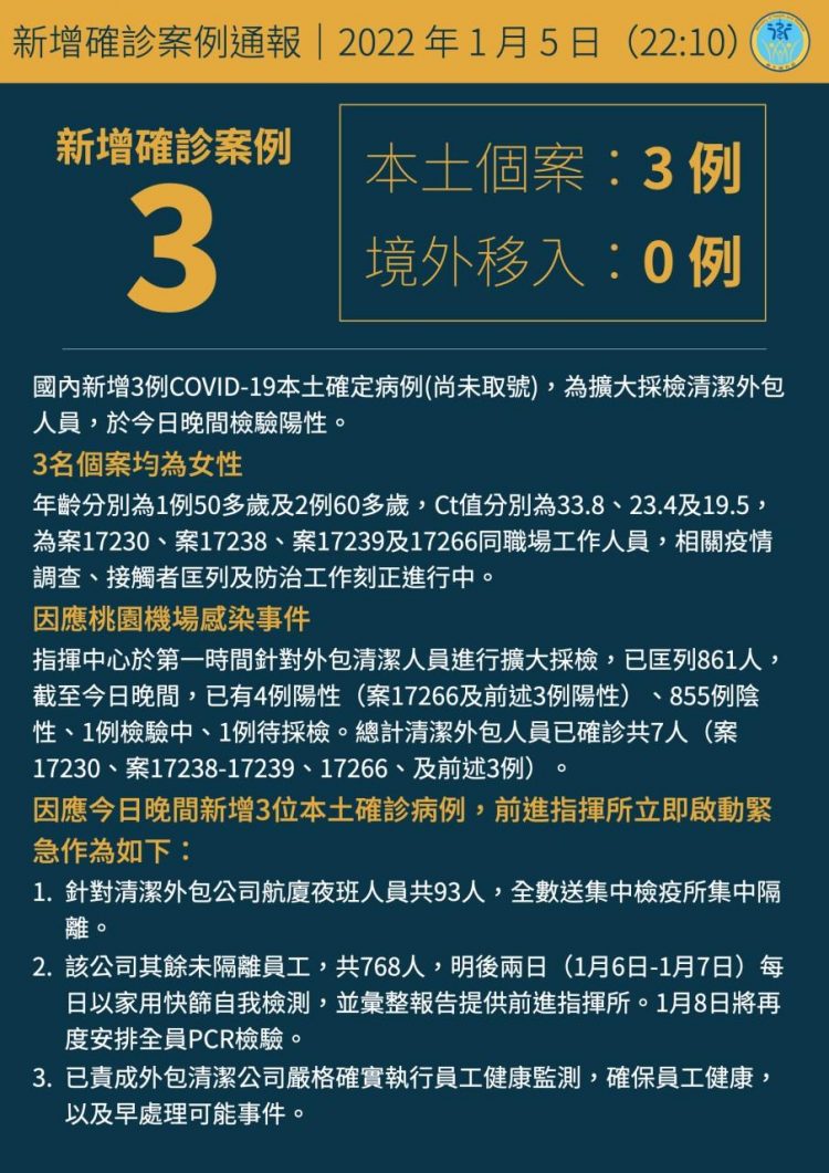 快訊/桃機群聚感染 晚間再增3名清潔人員染疫 快訊/桃機群聚感染 晚間再增3名清潔人員染疫