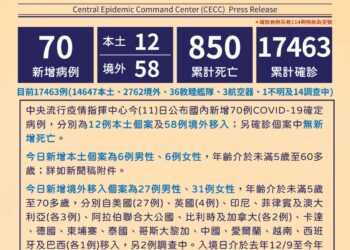 新冠疫情再趨嚴峻 1/11暴增70確診 本國籍高達56人