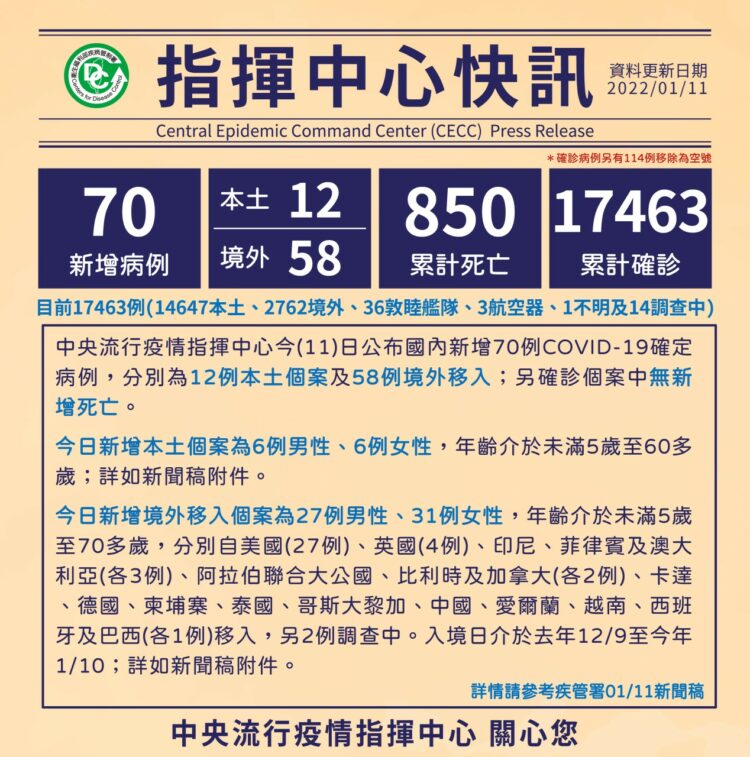新冠疫情再趨嚴峻 1/11暴增70確診 本國籍高達56人