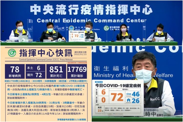 新冠確診1/15增6本土72境外 已知57本國籍11調查中